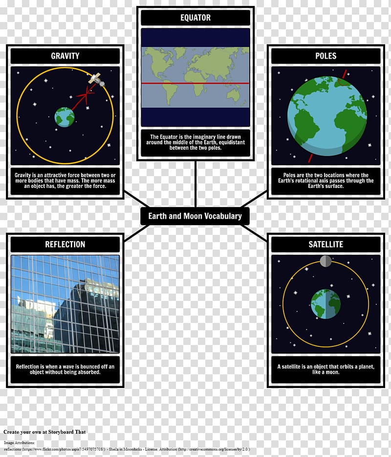 Earth Moon Gravitation Lunar phase Orbit, earth transparent background PNG clipart