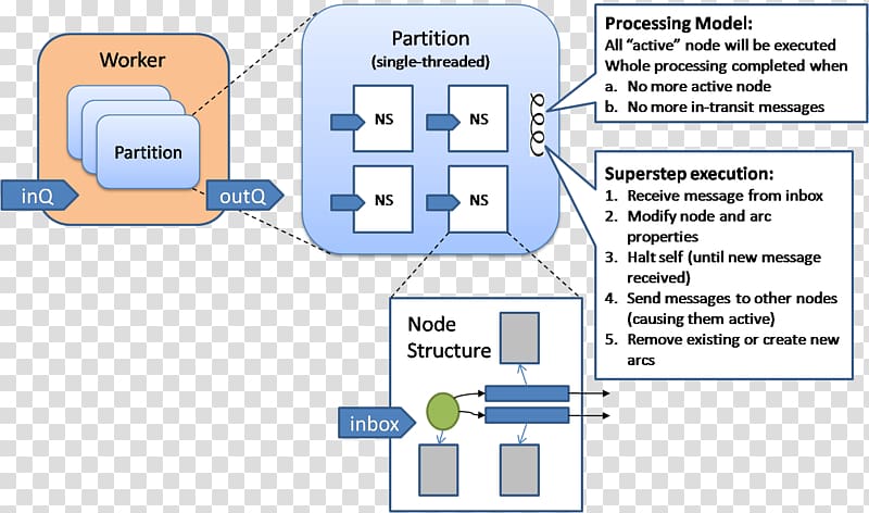 Graph Computation Execution Vertex Algorithm, node structure transparent background PNG clipart