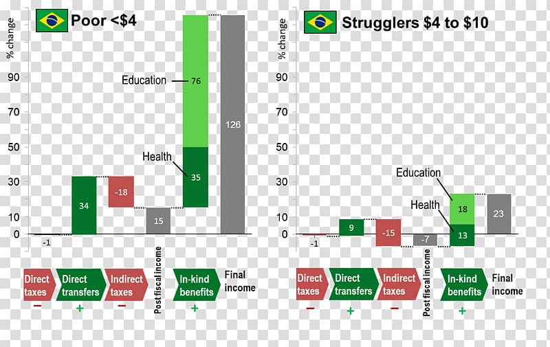 Brazil Economic inequality Tax Income Social inequality, brazilian transparent background PNG clipart