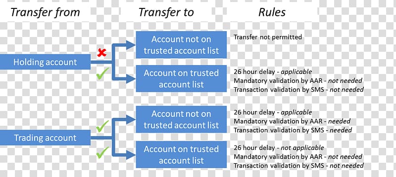 Trading account assets Accounting Trader Option, Business transparent background PNG clipart