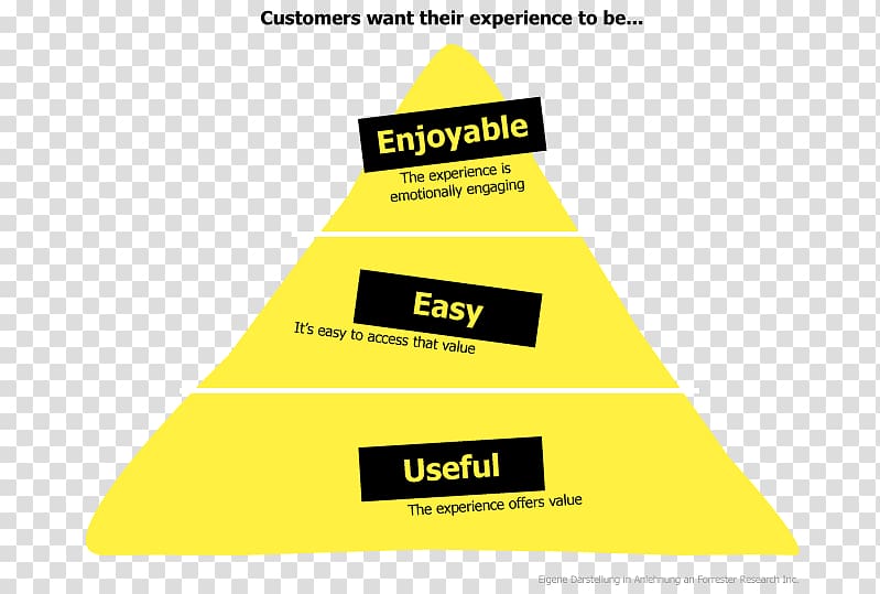 Customer experience Customer Journey Pyramid Kundennutzen Kundenerwartung, pyramid transparent background PNG clipart