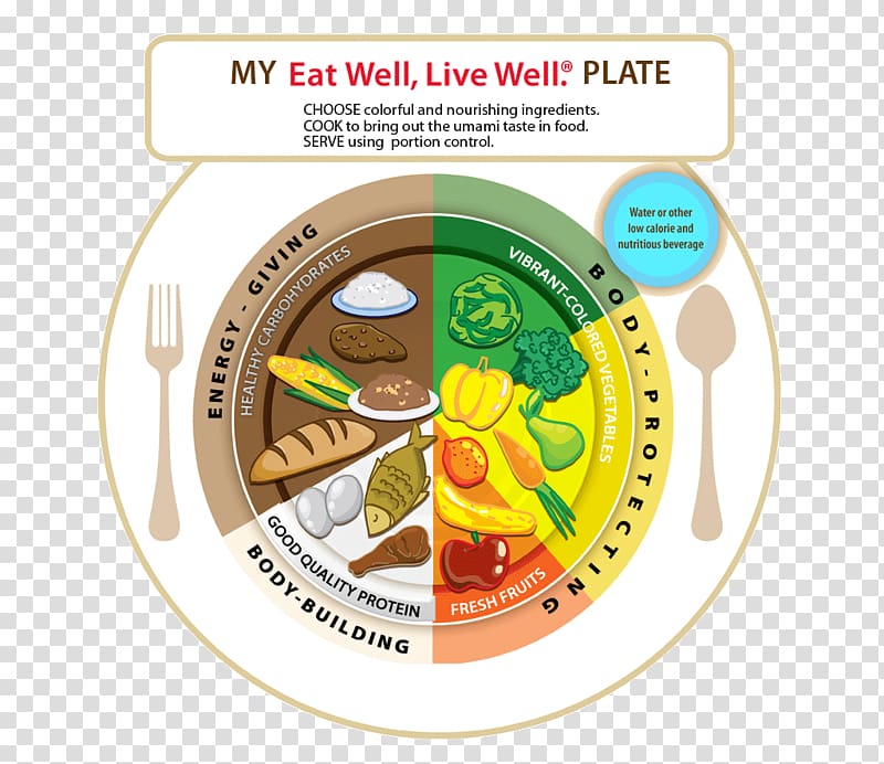 Eatwell plate MyPlate Eating Healthy diet Eat to Live: The Revolutionary Formula for Fast and Sustained Weight Loss, Eat Well transparent background PNG clipart