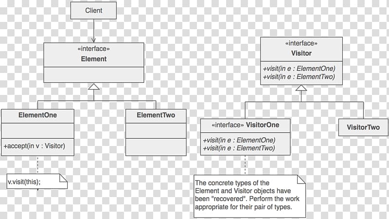 Visitor pattern Software design pattern Computer programming Model–view–controller Unified Modeling Language, visitor pattern transparent background PNG clipart