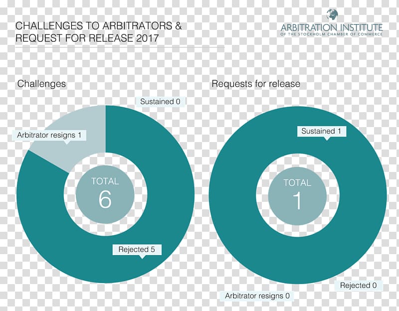 holms Handelskammare Arbitration Institute of the holm Chamber of Commerce Forum Organization, arbitration transparent background PNG clipart