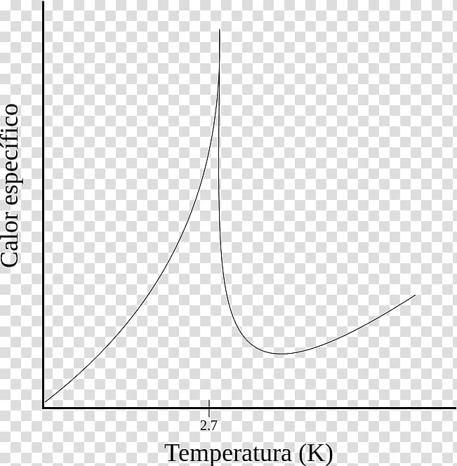 Lambda point Condensed matter physics Helium, punto transparent background PNG clipart