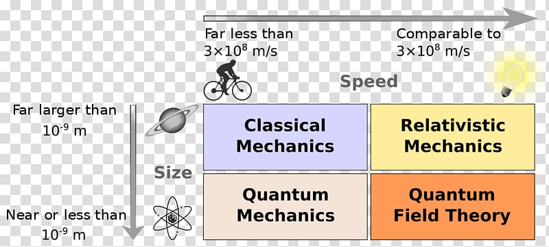 Quantum mechanics Classical physics Classical mechanics Quantum gravity, science transparent background PNG clipart