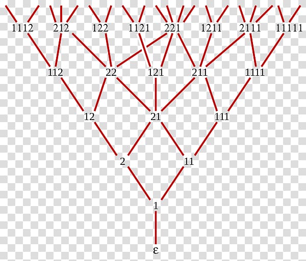 Young–Fibonacci lattice Partially ordered set Young\'s lattice Hasse diagram, fibonacci sequence in animals transparent background PNG clipart