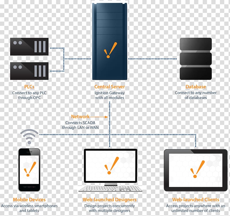 Ignition SCADA System Automation Diagram, good sound quality transparent background PNG clipart