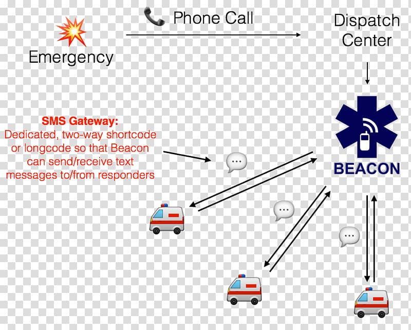 SMS gateway Mobile Phones, others transparent background PNG clipart