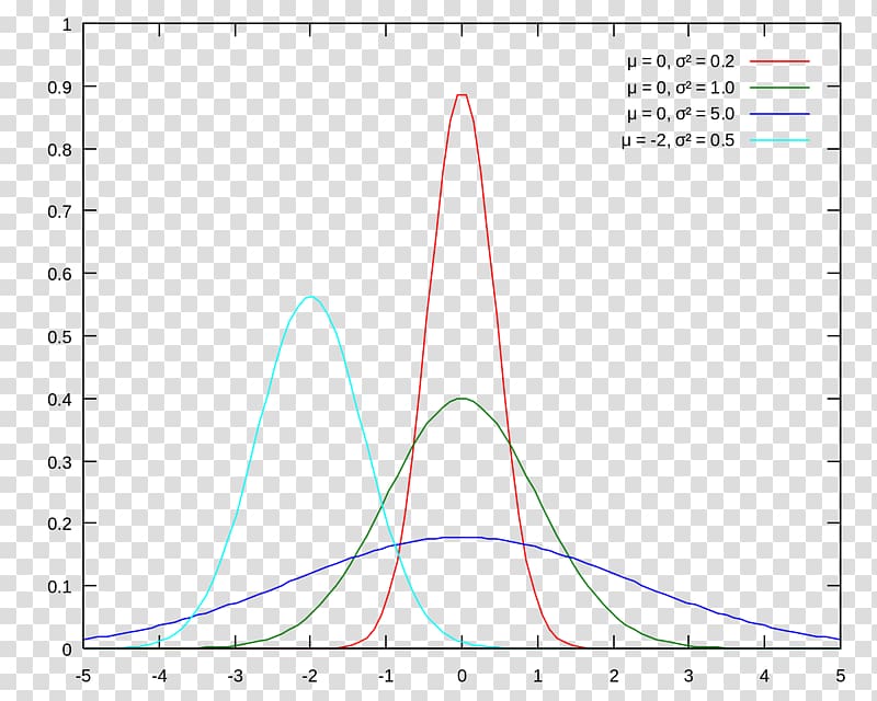 Normal distribution Gaussian function Probability distribution Probability density function Gaussian blur, normal distribution transparent background PNG clipart