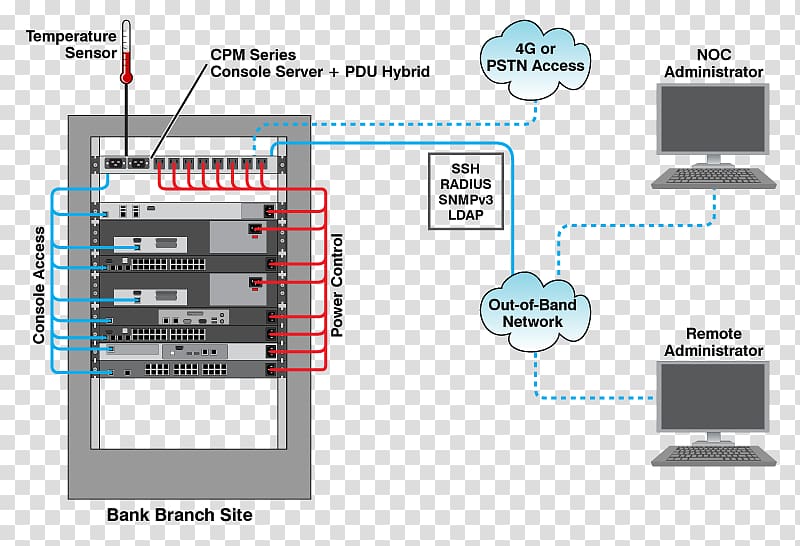 Console server Out-of-band management Computer network System console Computer Servers, Bank office transparent background PNG clipart