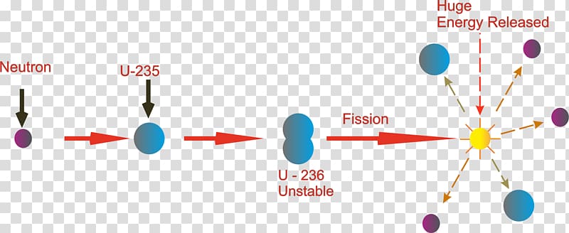 Nuclear fission Nuclear power Nuclear chain reaction Uranium-235 Nuclear fusion, energy transparent background PNG clipart