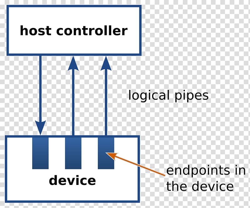 USB Document Bus Serial communication Communication endpoint, USB transparent background PNG clipart