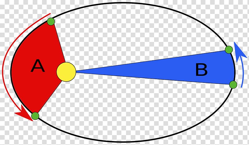 Kepler\'s laws of planetary motion Démonstration des lois de Kepler Areal velocity Elliptic orbit, planet transparent background PNG clipart