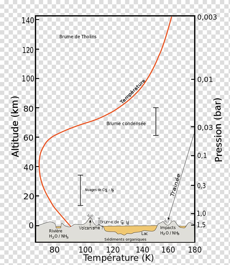 Atmosphere of Earth Joseph Bonnier de la Mosson Atmospheric temperature, earth transparent background PNG clipart