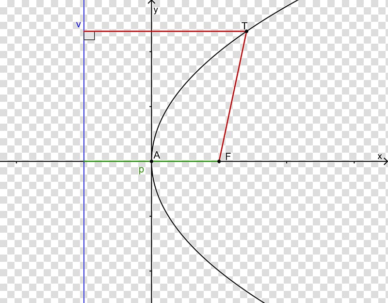 Parabola Angle Quadratic function Bisection Equation, parabolic transparent background PNG clipart