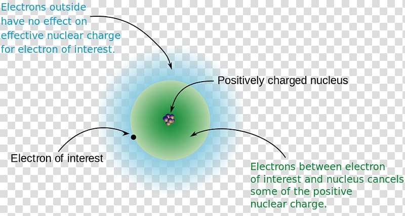 Shielding effect Effective nuclear charge Electron Atomic orbital Atomic number, Effective Nuclear Charge transparent background PNG clipart