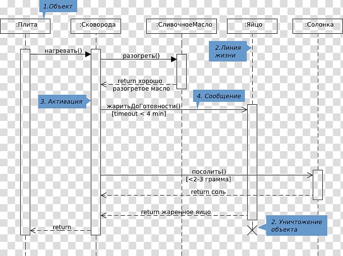 Document Line Sequence diagram, design transparent background PNG clipart
