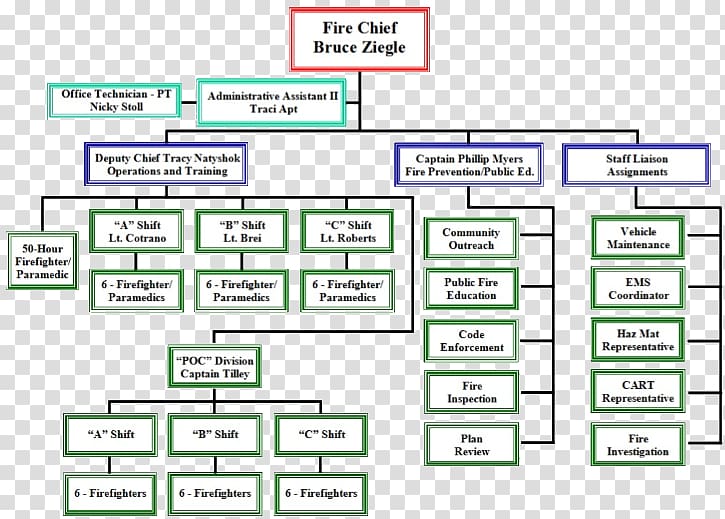 Park Forest Organizational chart Management Mission statement, others transparent background PNG clipart