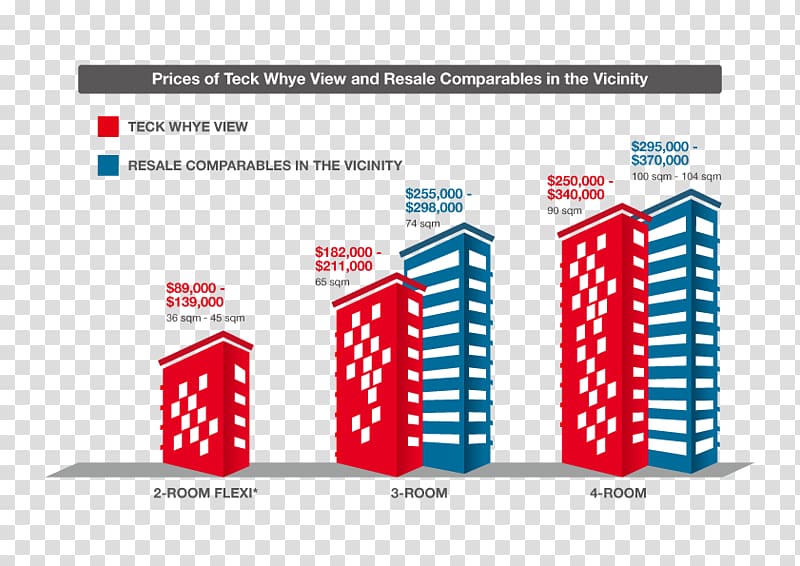 Teck Whye LRT station Housing and Development Board Build to order Bukit Panjang Teck Whye Lane, apartment transparent background PNG clipart