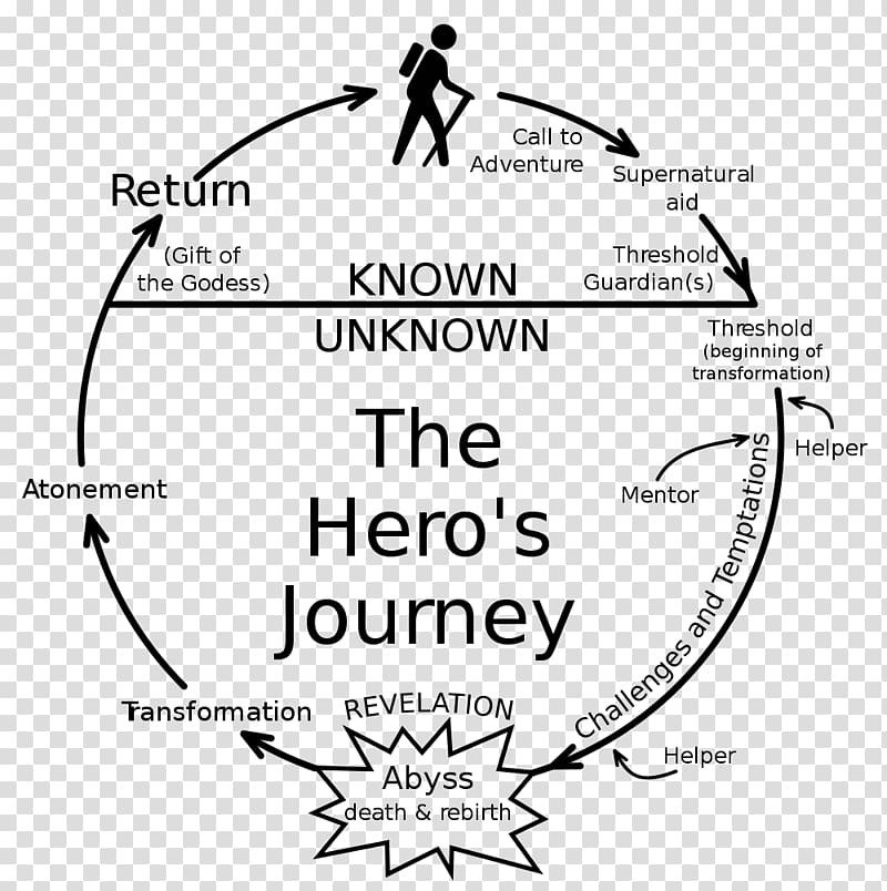 Hero\'s journey Comparative mythology Narratology, hero transparent background PNG clipart