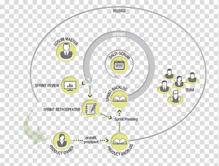 Agile software development Scrum Project management Agile management, others transparent background PNG clipart