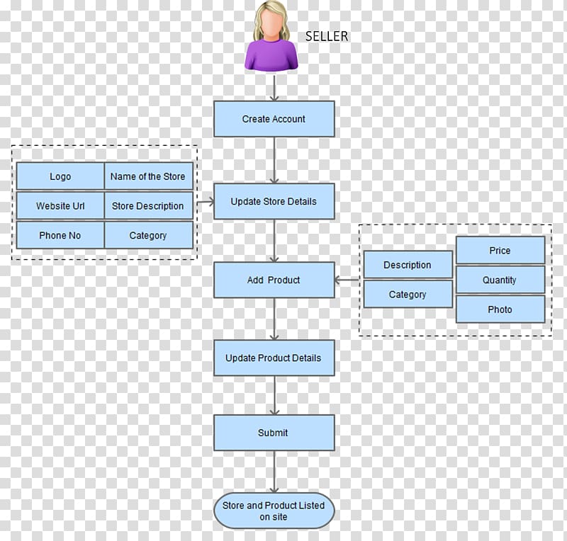 Process flow diagram E-commerce, making process transparent background PNG clipart