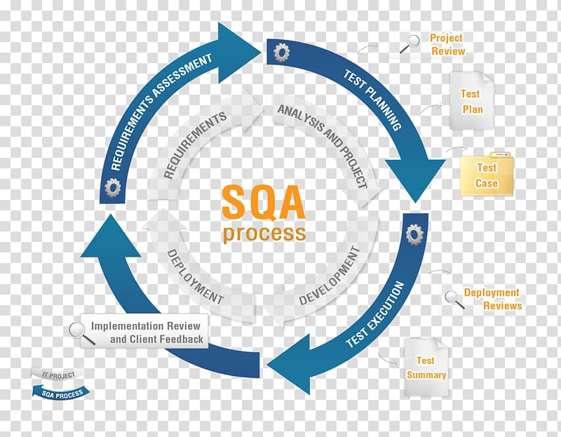 Software quality assurance SWOT analysis Business Computer Software, Business transparent background PNG clipart