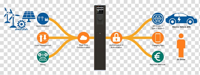 Electric vehicle Electric car Battery charger Charging station, car transparent background PNG clipart