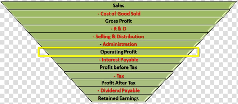 Business process Product DuPont analysis Management, profit margin formula transparent background PNG clipart
