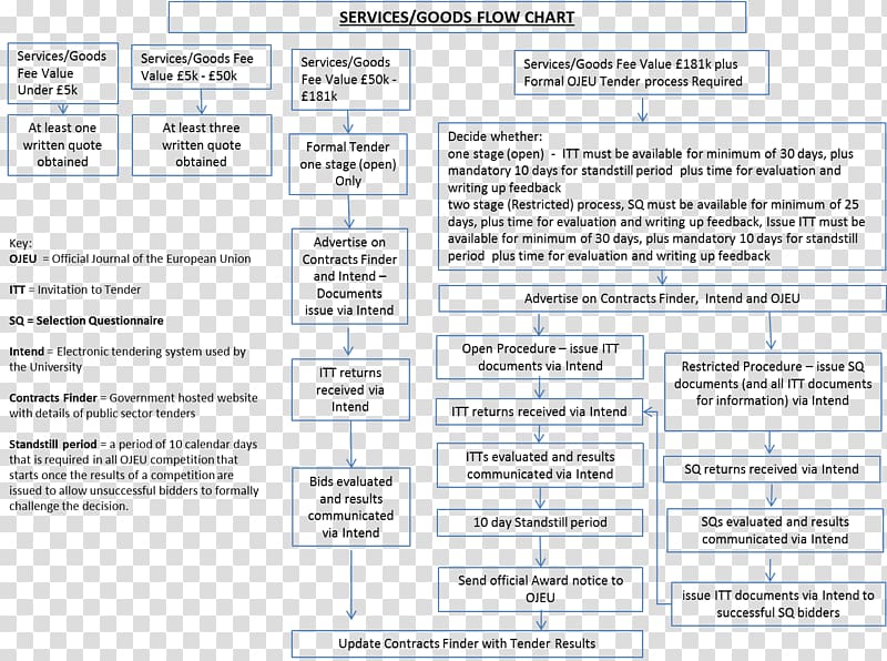 Government Contracting Process Flow Chart