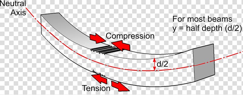 Compression I-beam Bending Tension, column transparent background PNG clipart