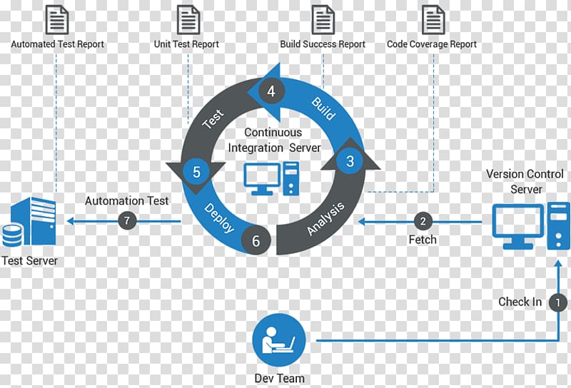 DevOps Continuous integration Software deployment Test automation Code coverage, technology transparent background PNG clipart