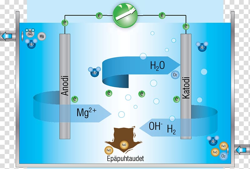 Pirkanmaan Vedenkäsittely Oy Water Cogeneration Corrosion Energy, water transparent background PNG clipart