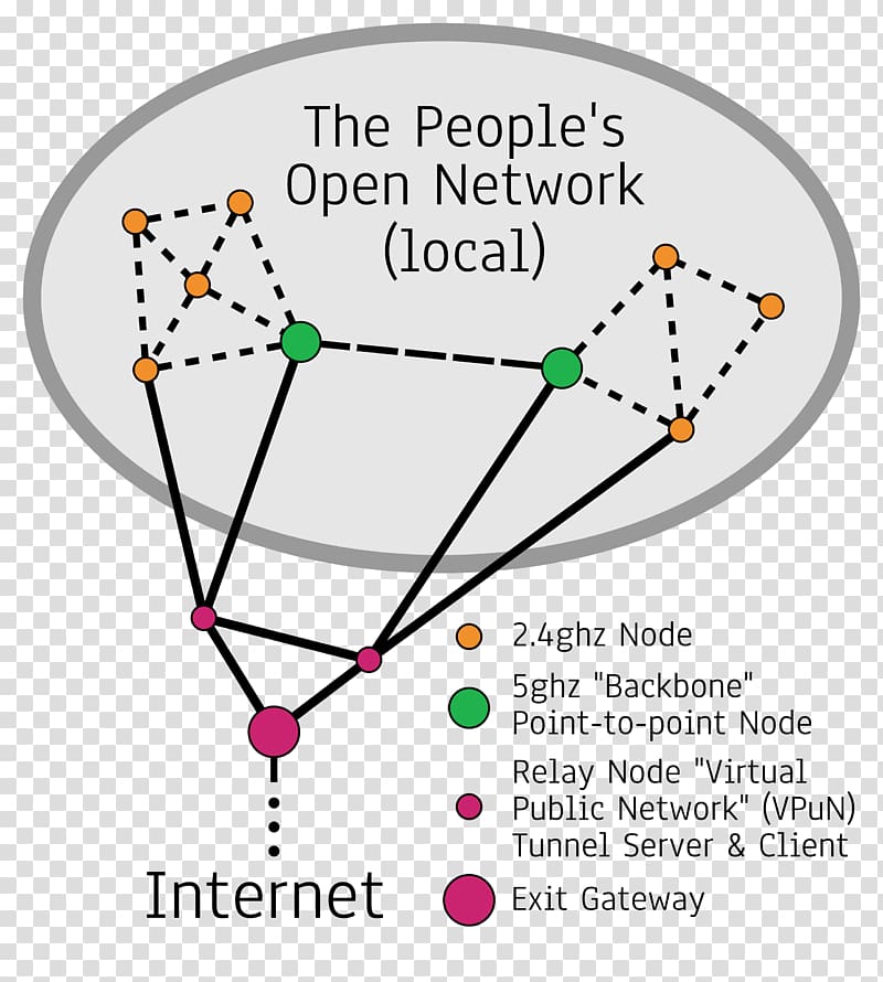 Computer network diagram Network topology , mesh network transparent background PNG clipart