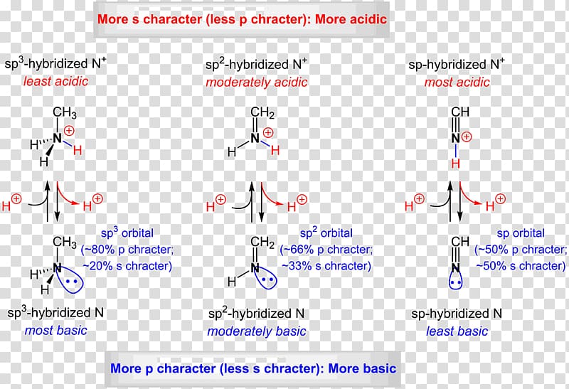 Acid–base reaction Acid strength Acidity function, others transparent background PNG clipart