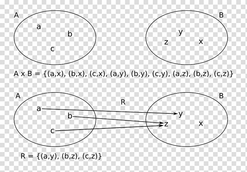 Binary relation Finitary relation Set Mathematics Cartesian product, Mathematics transparent background PNG clipart