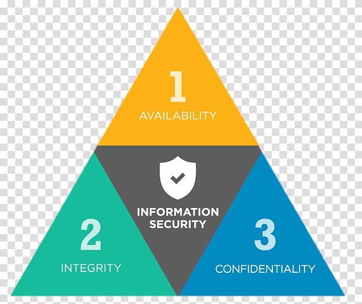 Information security Confidentiality Availability, information security transparent background PNG clipart