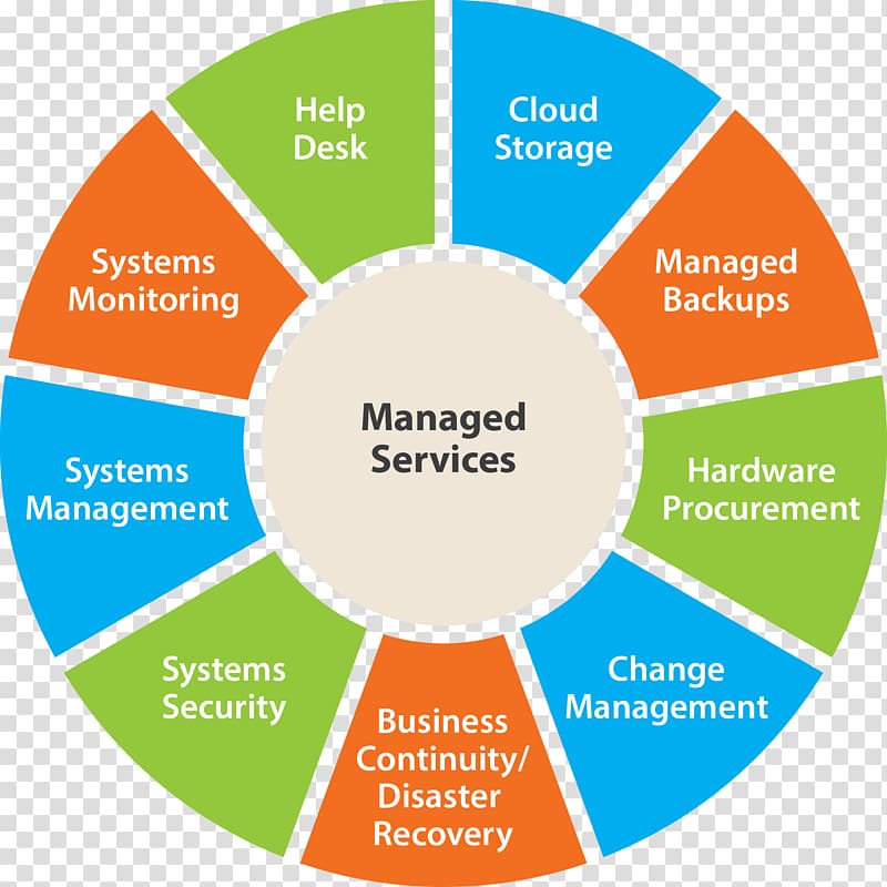 Managed services Management Business Service provider, telemarketing transparent background PNG clipart