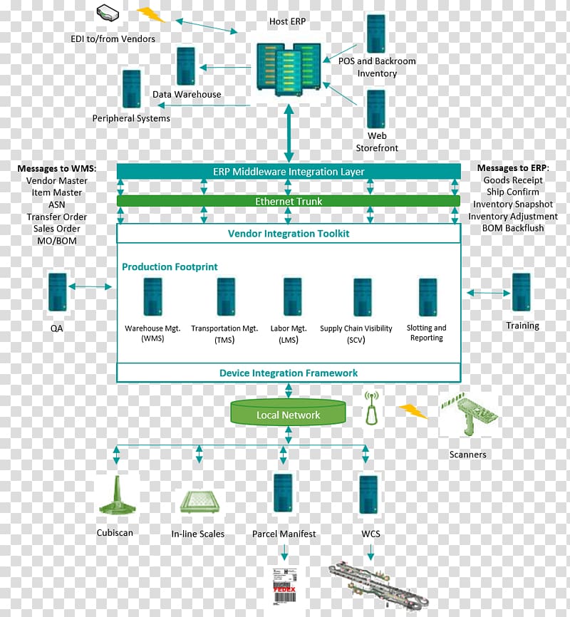 Warehouse management system Systems architecture Inventory management software, ppt information framework transparent background PNG clipart