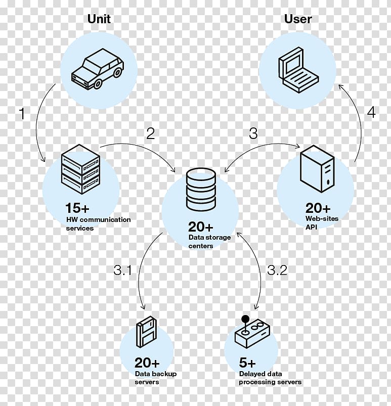 Wialon GLONASS Global Positioning System Gurtam, data structure transparent background PNG clipart