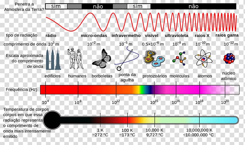 Light Electromagnetic radiation Electromagnetic spectrum Wave, light transparent background PNG clipart