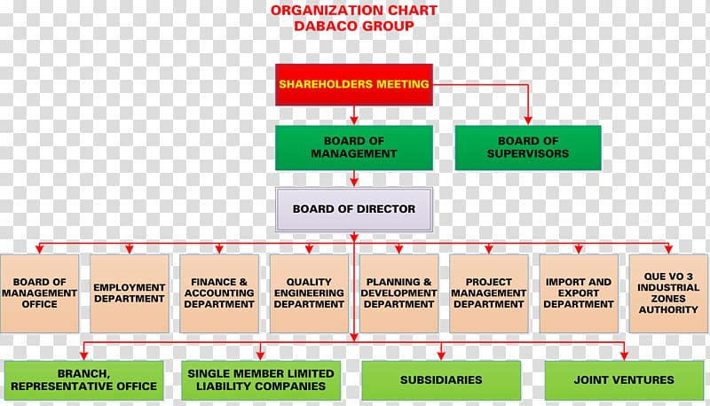 Organizational chart DABACO Group Joint Company Joint- company Quality management, Business transparent background PNG clipart