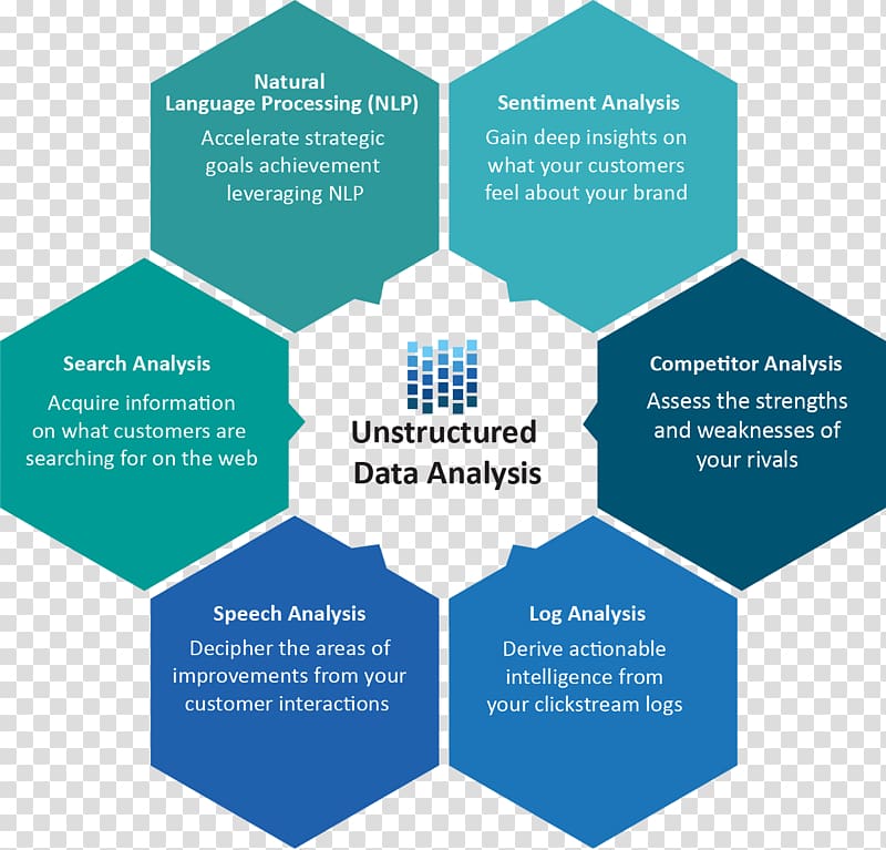 Unstructured data Predictive analytics Data analysis In2 Plastics, Unstructured Data transparent background PNG clipart