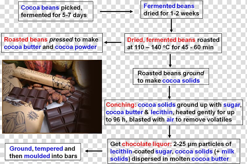 Font Product Chocolate Line, Production Process transparent background PNG clipart