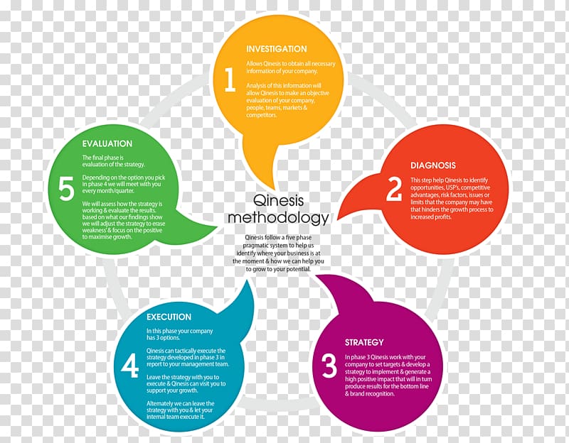 Research Methodology Graphic design Brand Business, methodology transparent background PNG clipart