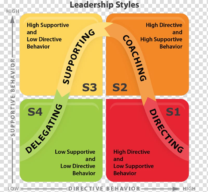 Situational leadership theory Leadership style Management style, others transparent background PNG clipart