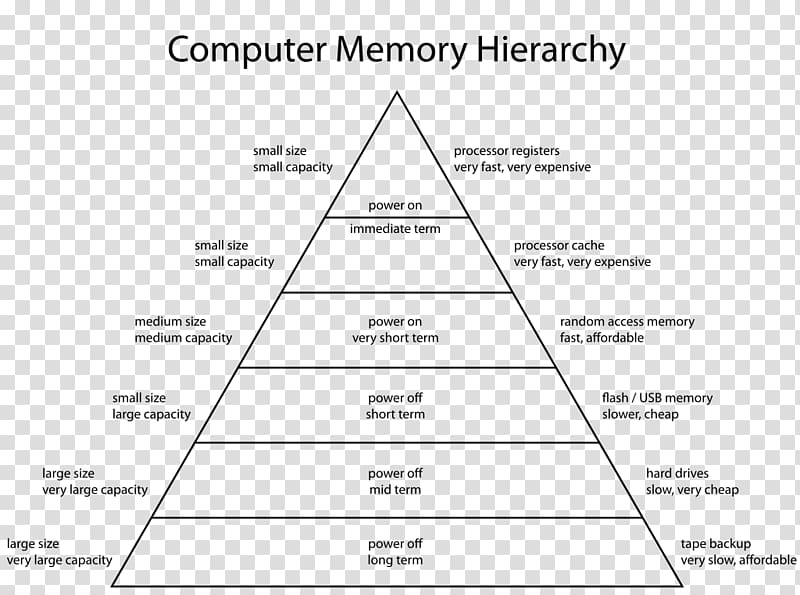 Memory hierarchy Computer data storage Computer memory RAM Computer architecture, in memory of transparent background PNG clipart
