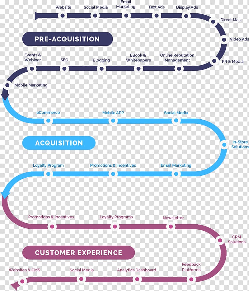 Digital marketing Customer experience Customer Journey Direct marketing, Marketing transparent background PNG clipart