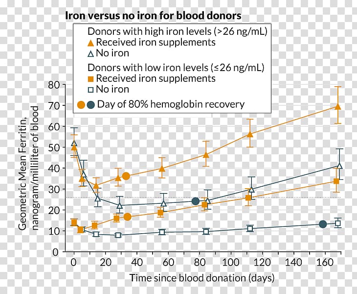 Iron deficiency Blood test Iron tests Blood donation, blood transparent background PNG clipart